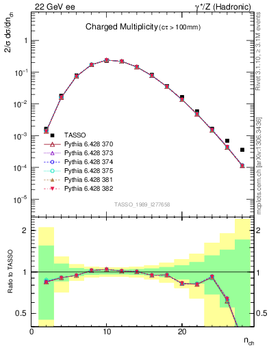 Plot of nch in 22 GeV ee collisions