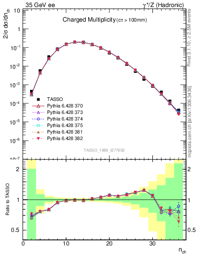 Plot of nch in 35 GeV ee collisions