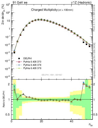 Plot of nch in 91 GeV ee collisions