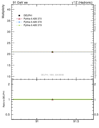 Plot of nch in 91 GeV ee collisions