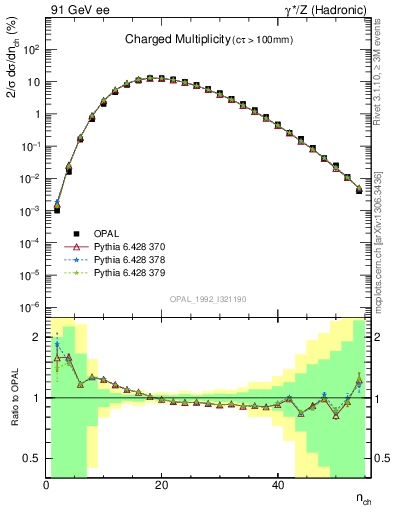 Plot of nch in 91 GeV ee collisions