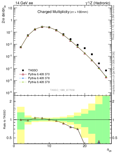 Plot of nch in 14 GeV ee collisions