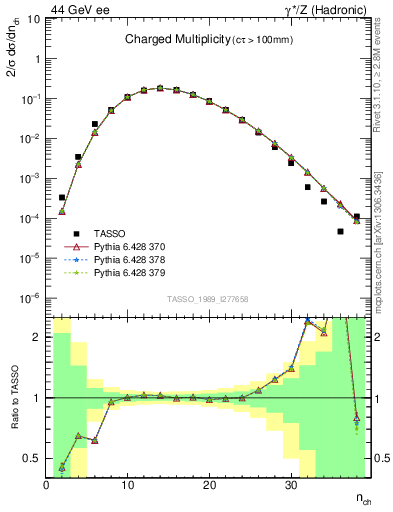 Plot of nch in 44 GeV ee collisions