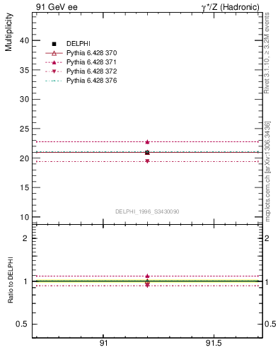 Plot of nch in 91 GeV ee collisions