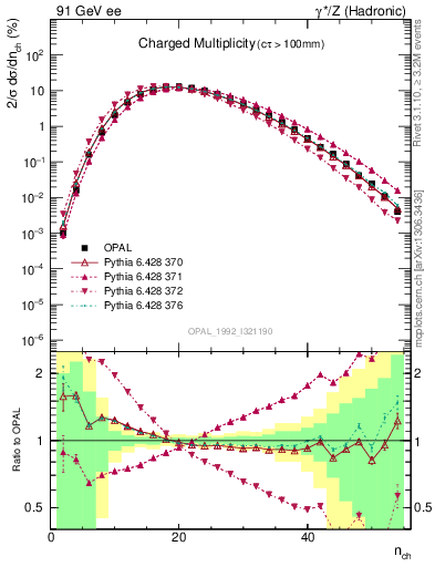 Plot of nch in 91 GeV ee collisions