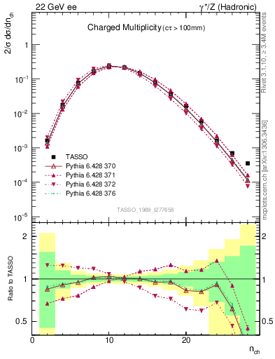 Plot of nch in 22 GeV ee collisions