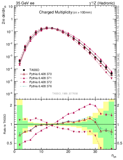 Plot of nch in 35 GeV ee collisions