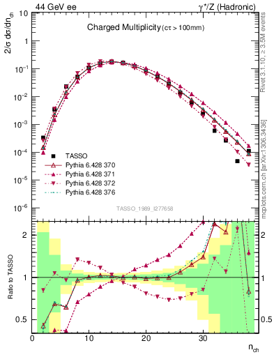 Plot of nch in 44 GeV ee collisions