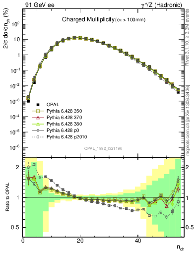 Plot of nch in 91 GeV ee collisions