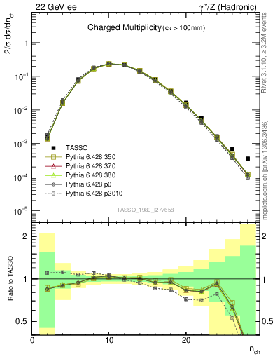 Plot of nch in 22 GeV ee collisions