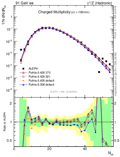 Plot of nch in 91 GeV ee collisions