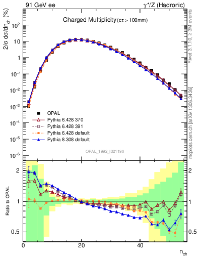 Plot of nch in 91 GeV ee collisions