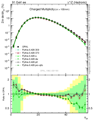 Plot of nch in 91 GeV ee collisions