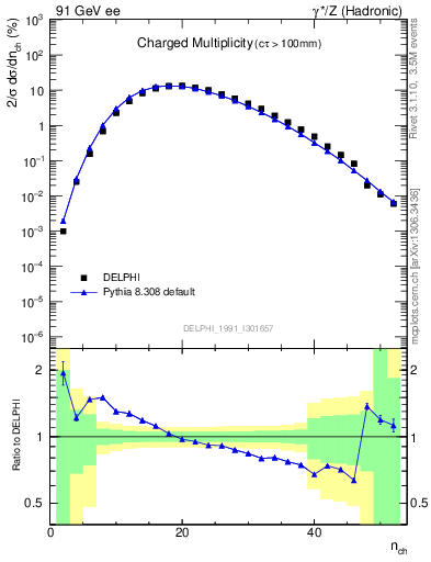 Plot of nch in 91 GeV ee collisions