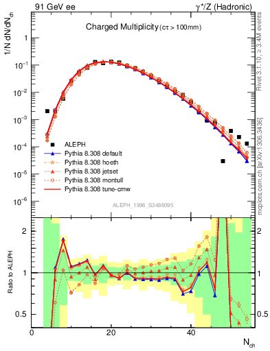 Plot of nch in 91 GeV ee collisions