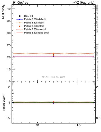 Plot of nch in 91 GeV ee collisions