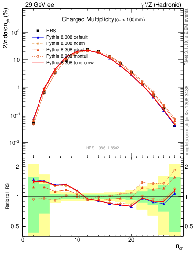 Plot of nch in 29 GeV ee collisions