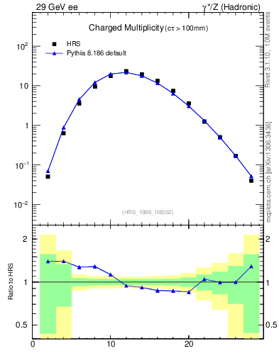 Plot of nch in 29 GeV ee collisions