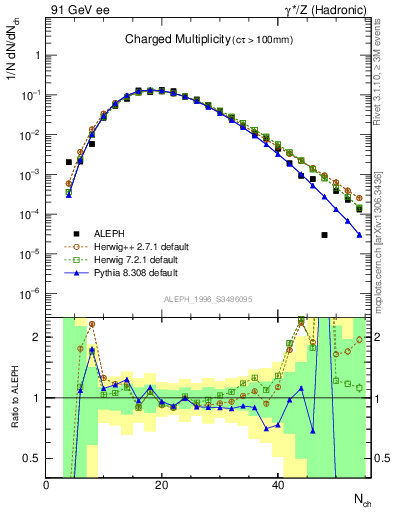 Plot of nch in 91 GeV ee collisions