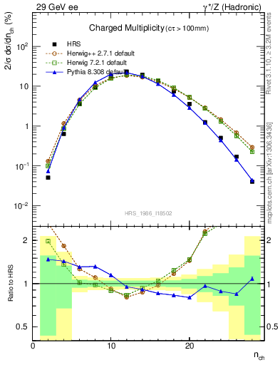 Plot of nch in 29 GeV ee collisions