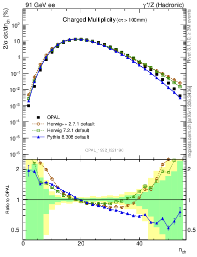 Plot of nch in 91 GeV ee collisions