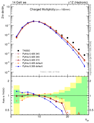 Plot of nch in 14 GeV ee collisions