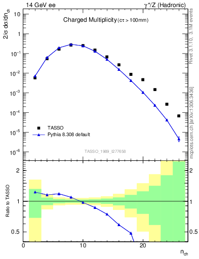 Plot of nch in 14 GeV ee collisions