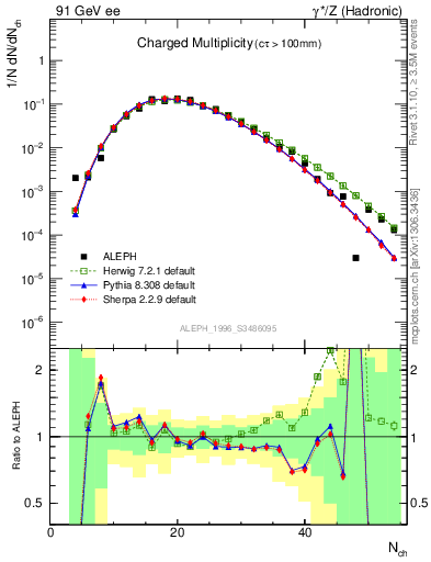 Plot of nch in 91 GeV ee collisions