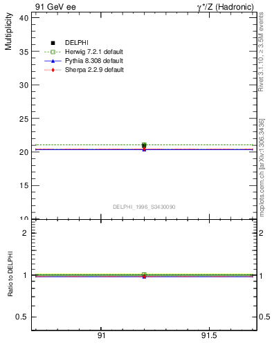 Plot of nch in 91 GeV ee collisions