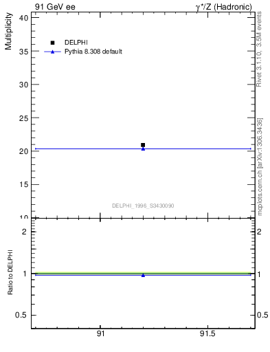 Plot of nch in 91 GeV ee collisions