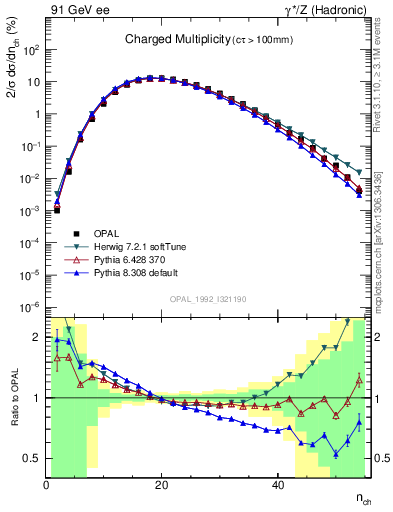 Plot of nch in 91 GeV ee collisions