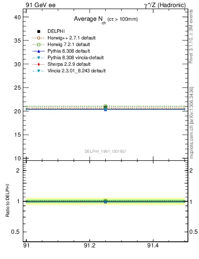 Plot of nch-vs-e in 91 GeV ee collisions