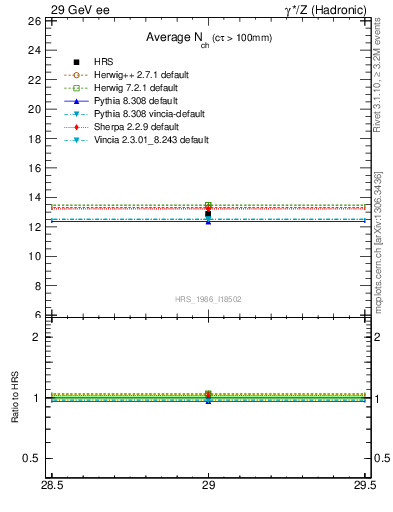 Plot of nch-vs-e in 29 GeV ee collisions