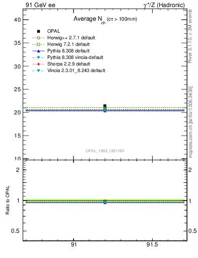 Plot of nch-vs-e in 91 GeV ee collisions