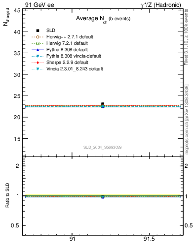 Plot of nch-vs-e in 91 GeV ee collisions