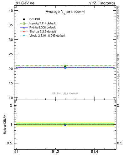 Plot of nch-vs-e in 91 GeV ee collisions