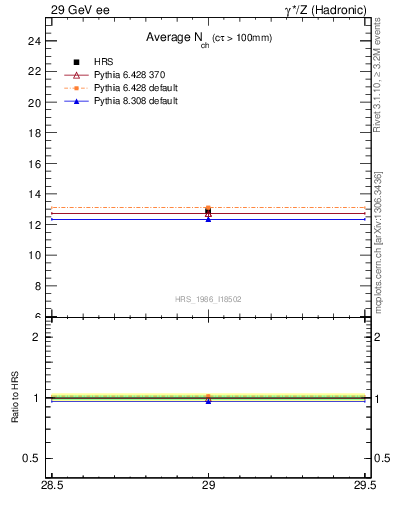 Plot of nch-vs-e in 29 GeV ee collisions