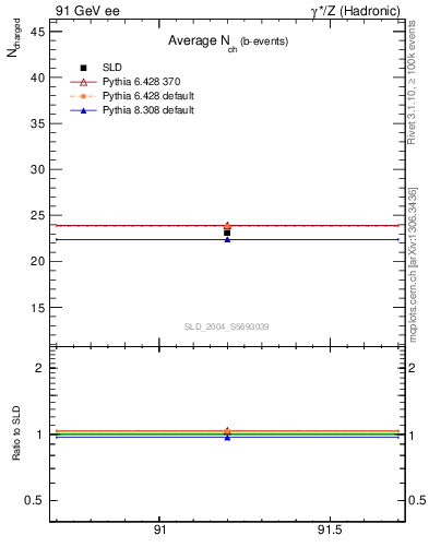 Plot of nch-vs-e in 91 GeV ee collisions