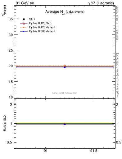 Plot of nch-vs-e in 91 GeV ee collisions