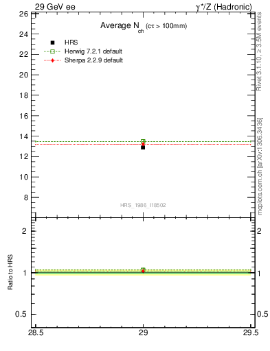 Plot of nch-vs-e in 29 GeV ee collisions