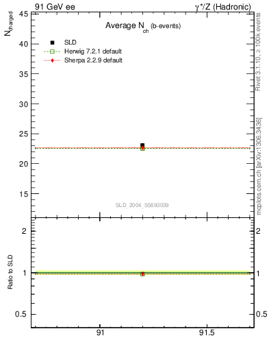 Plot of nch-vs-e in 91 GeV ee collisions