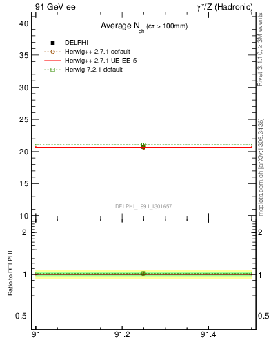 Plot of nch-vs-e in 91 GeV ee collisions