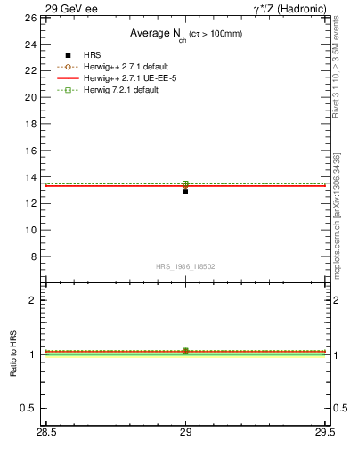 Plot of nch-vs-e in 29 GeV ee collisions