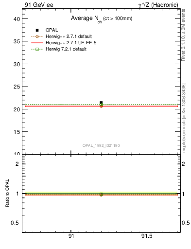 Plot of nch-vs-e in 91 GeV ee collisions