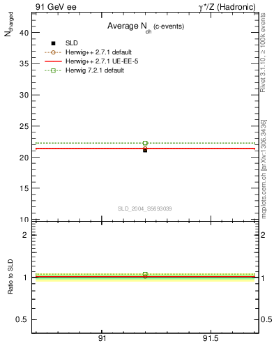 Plot of nch-vs-e in 91 GeV ee collisions