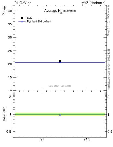 Plot of nch-vs-e in 91 GeV ee collisions