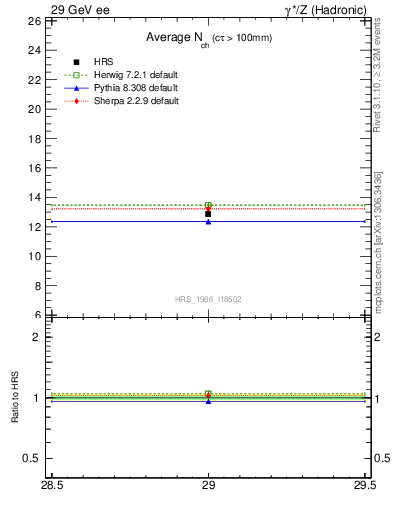 Plot of nch-vs-e in 29 GeV ee collisions