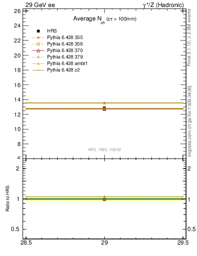 Plot of nch-vs-e in 29 GeV ee collisions