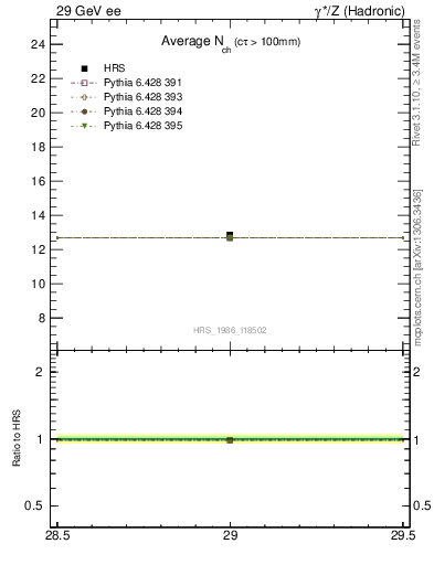 Plot of nch-vs-e in 29 GeV ee collisions