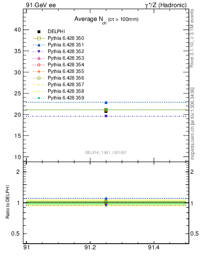 Plot of nch-vs-e in 91 GeV ee collisions